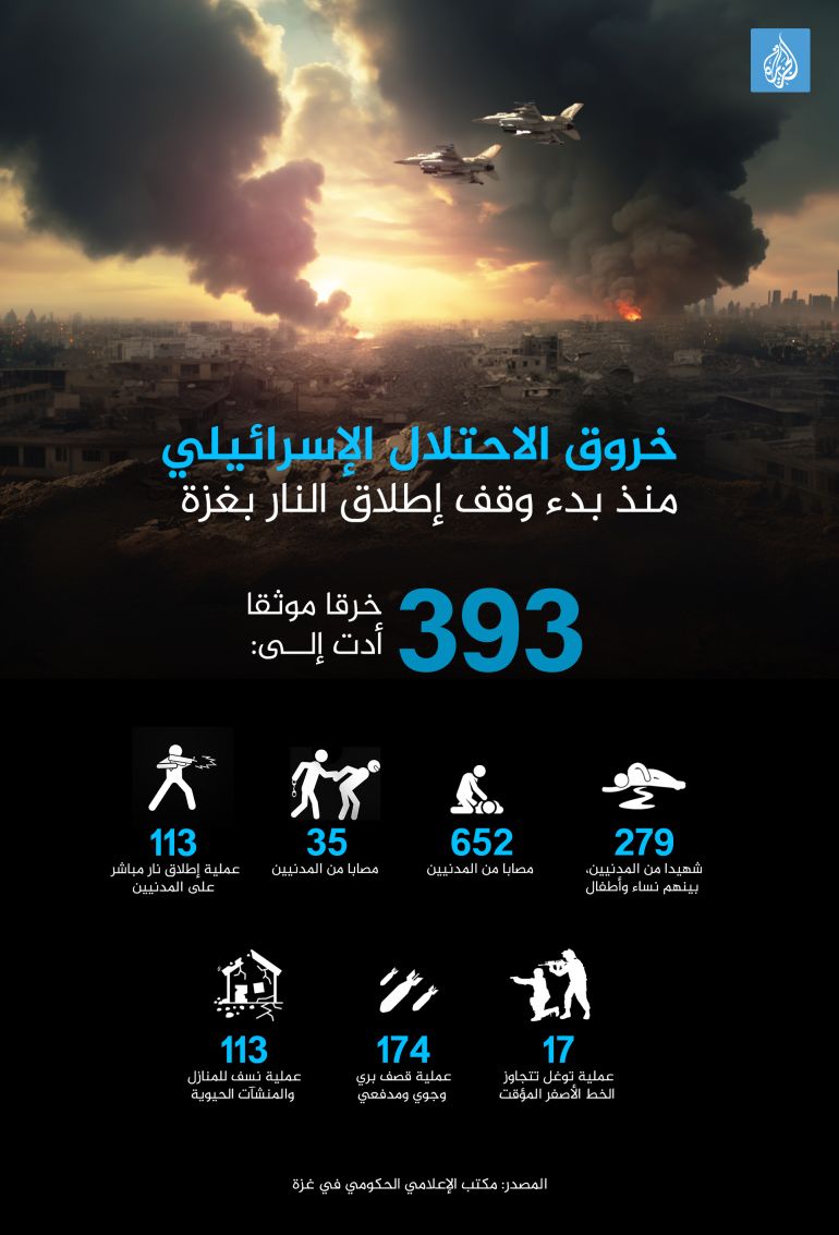 تصميم خاص - خروق الاحتلال الإسرائيلي منذ بدء وقف إطلاق النار بغزة