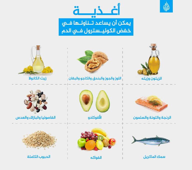 أغـذيــة يمكن أن يساعد تـناولـها فـي خفض الكوليسترول فـي الدم، كوليسترول، الكوليسترول، دهون