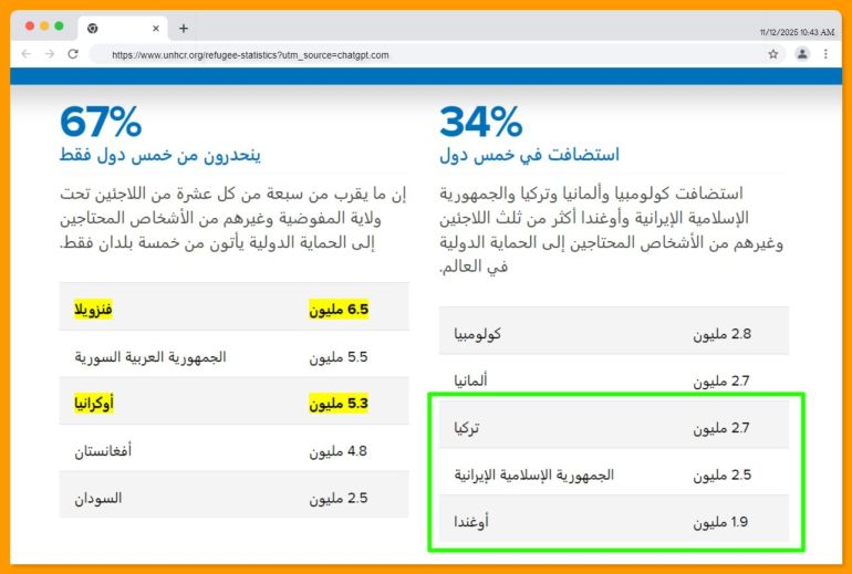 rajfif-1763016729 إحصائية أممية تؤكد أن فنزويلا وأوكرانيا تشكلان العدد الأكبر من اللاجئين المسجلين عالميا (UNHCR)