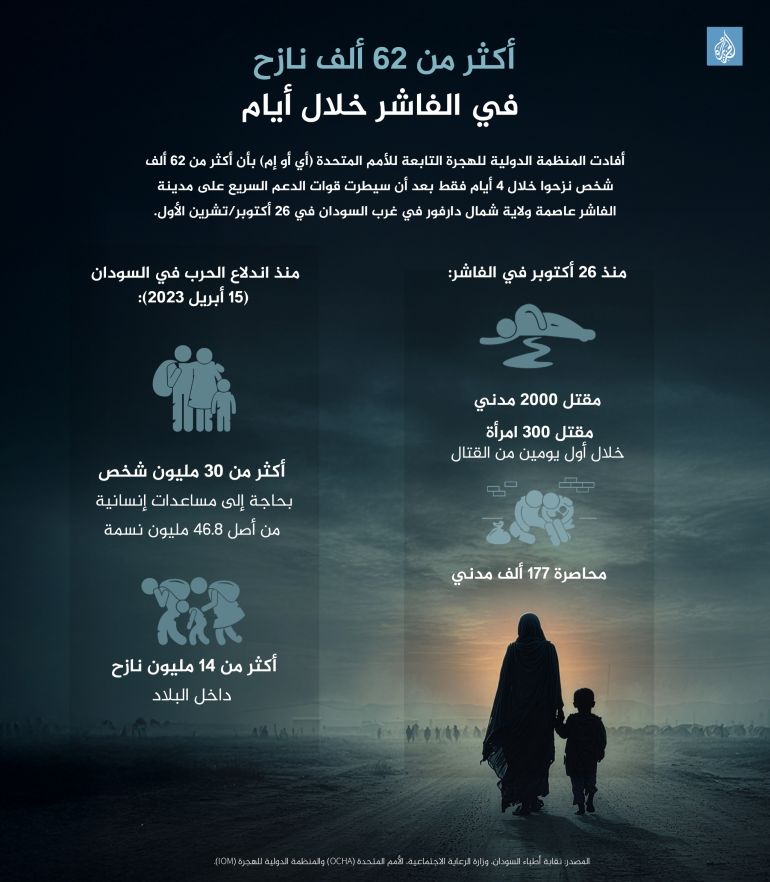 sudan-1762239390 تصميم خاص - إنفوغراف أكثر من 62 ألف نازح في الفاشر خلال أيام