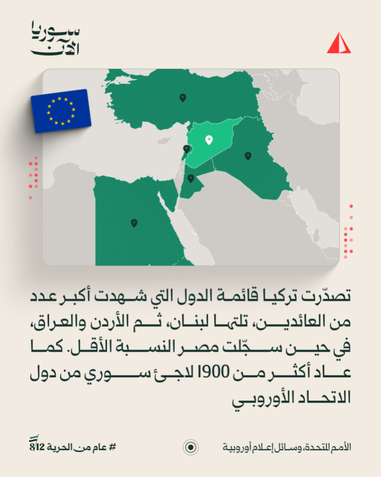 03-1764851186 بين الدمار والأمل كم بلغ عدد السوريين العائدين إلى بلادهم بعد سقوط الأسد؟