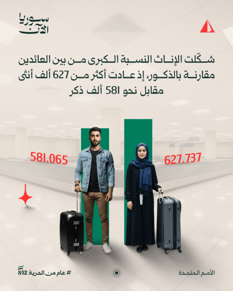 04-1764851182 بين الدمار والأمل كم بلغ عدد السوريين العائدين إلى بلادهم بعد سقوط الأسد؟