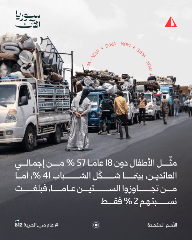 05-1764851178 بين الدمار والأمل كم بلغ عدد السوريين العائدين إلى بلادهم بعد سقوط الأسد؟
