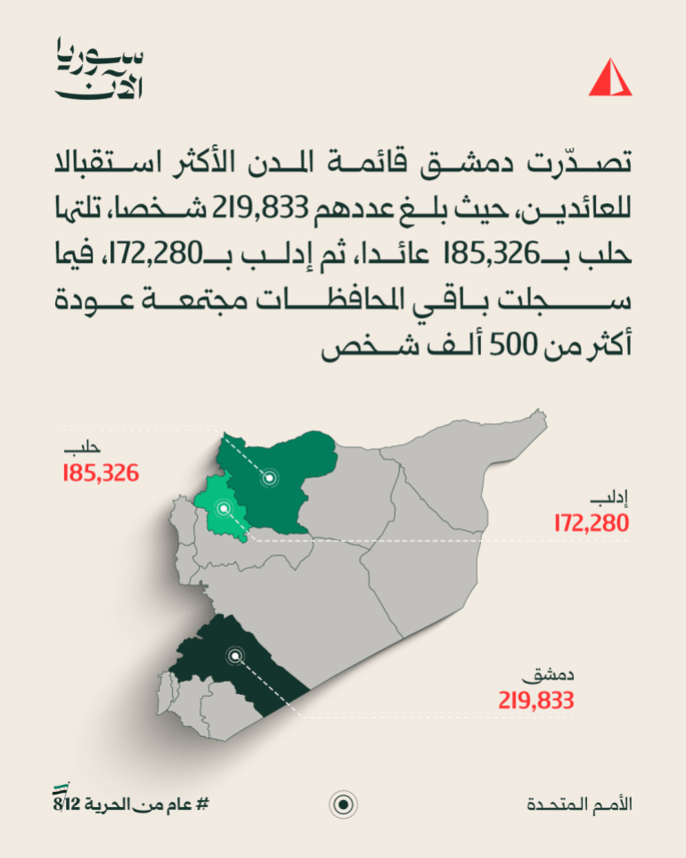 06-1764851172 بين الدمار والأمل كم بلغ عدد السوريين العائدين إلى بلادهم بعد سقوط الأسد؟