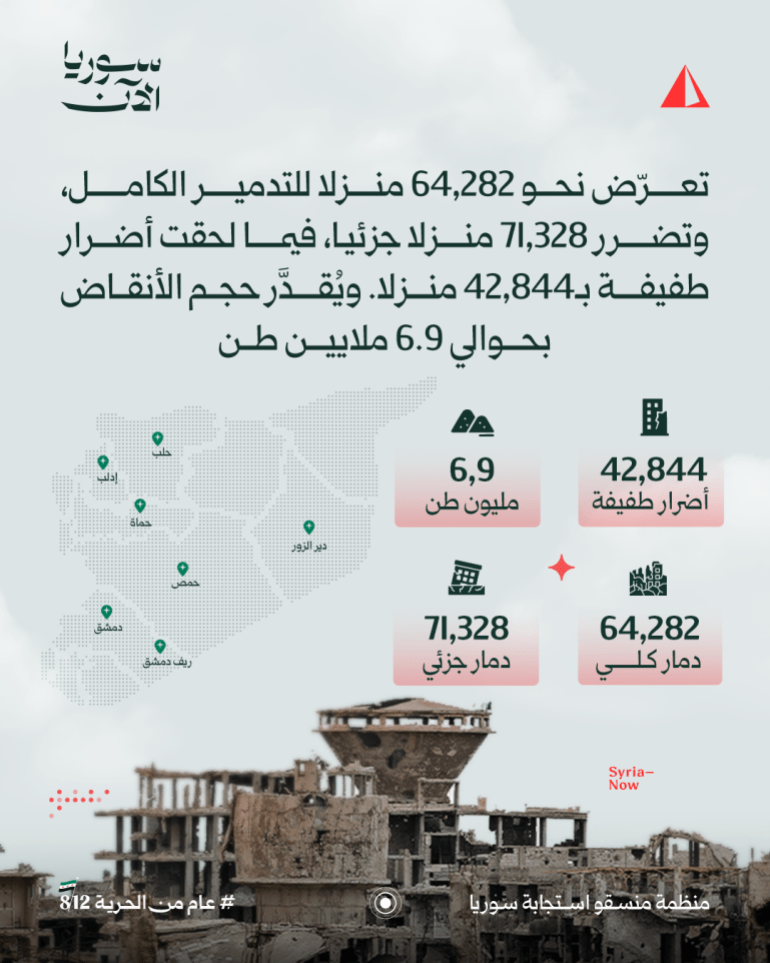 08-1764851163 بين الدمار والأمل كم بلغ عدد السوريين العائدين إلى بلادهم بعد سقوط الأسد؟