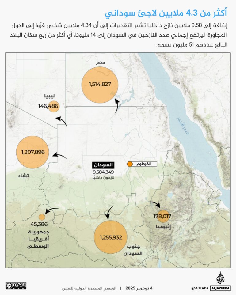 تصميم - خاص أكثر من 4.3 ملايين لاجئ سوداني