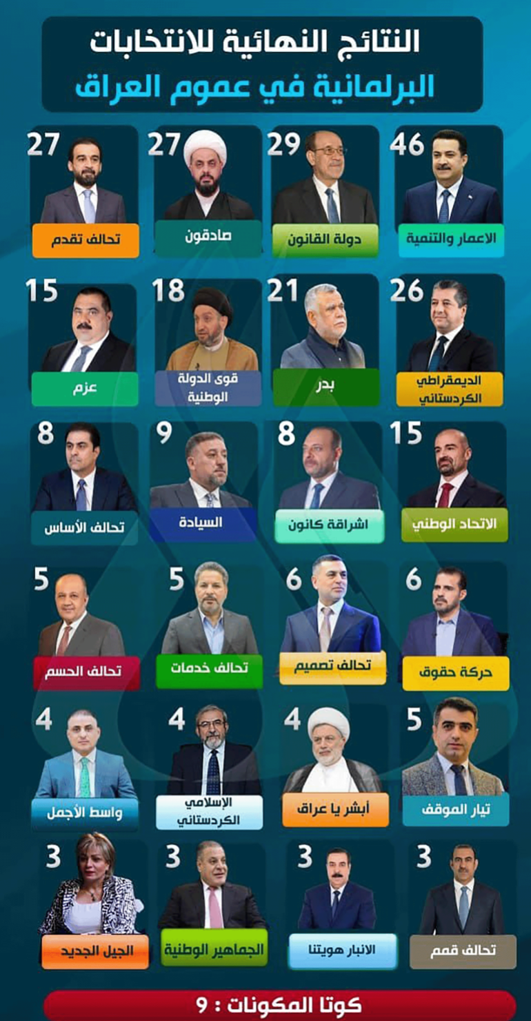 النتائج النهائية للانتخابات البرلمانية في عموم العراق المصدر: وكالة الأنباء العراقية الرابط: https://ina.iq/ar/infograph/248159-.html