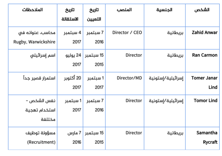 خاص ب تقرير استقصائي بالمصادر المفتوحة| تهجير ناعم لغزة: ما الجهات والمسؤولين عن التهجير الخفي للغزيين وماهي ارتباطاتهم بالاحتلال الإسرائيلي؟ - سجل المديرين والموظفين المتغيرين: الشركة شهدت تغييرات متكررة واستقالات من قبل مدرائها والمسجلين بها أثارت شبهات: