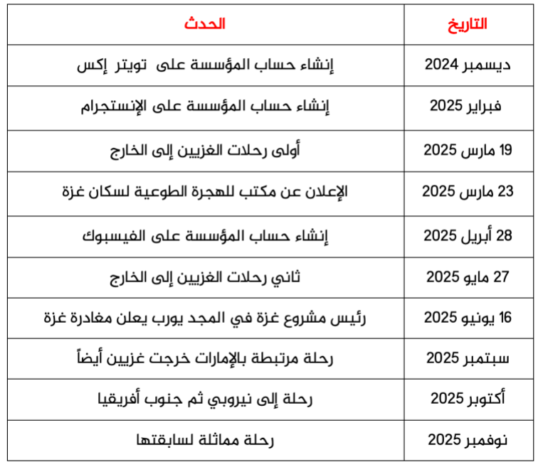 خاص ب تقرير استقصائي بالمصادر المفتوحة| تهجير ناعم لغزة: ما الجهات والمسؤولين عن التهجير الخفي للغزيين وماهي ارتباطاتهم بالاحتلال الإسرائيلي؟ - تسلسل زمني لنشاط مؤسسة مجد يورب مع الرحلات المكشوفة حول التهجير