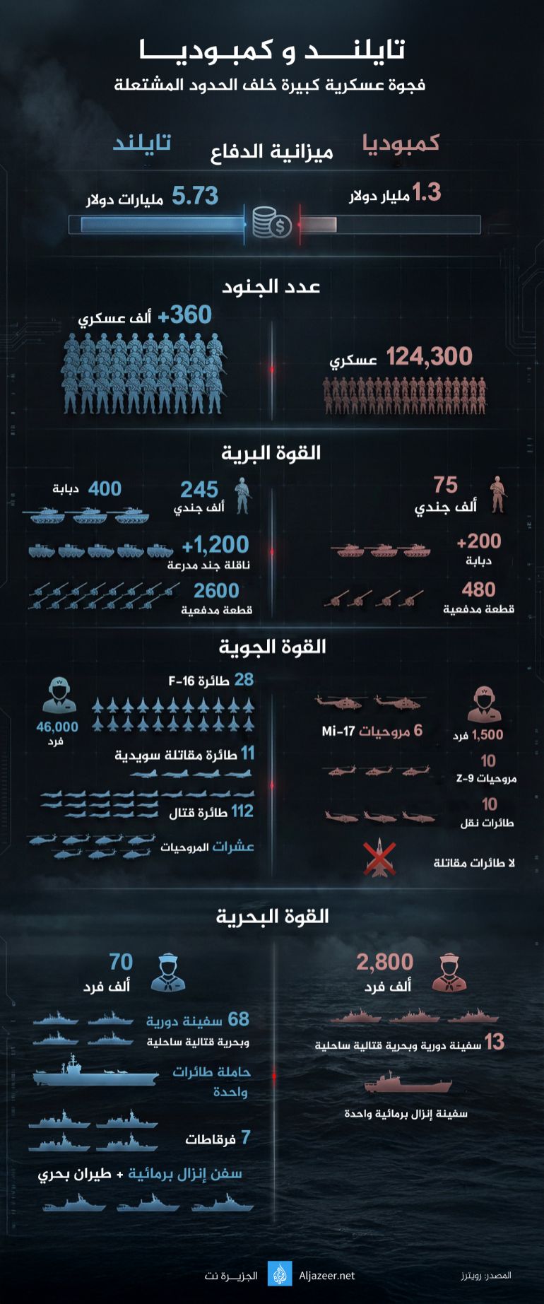 تصميم خاص - إنفوغراف تايلند وكمبوديا فجوة عسكرية خلف الحدود المشتعلة
