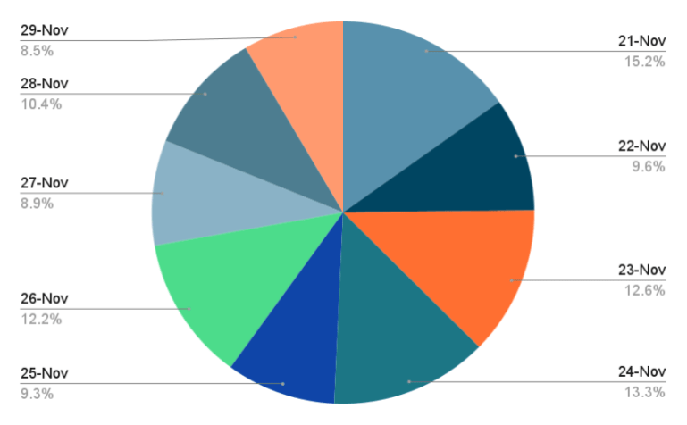 chart-2-1764578501 فلايت أوير