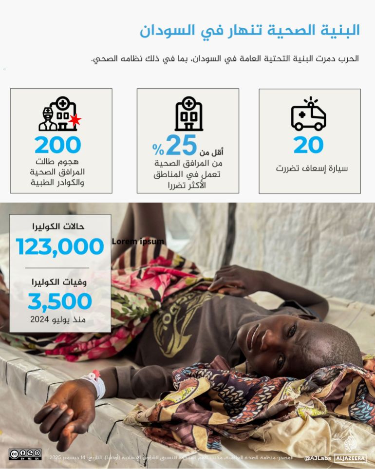البنية الصحية تنهار في السودان