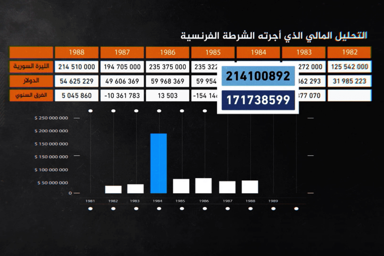"دليل الإدانة الرقمي".. تحليل مالي أجرته الشرطة الفرنسية يكشف القفزة الجنونية في نفقات الرئاسة السورية عام 1984، وهو العام الذي شهد خروج رفعت الأسد من دمشق عقب اختلاسه مئات الملايين من الدولارات من البنك المركزي.