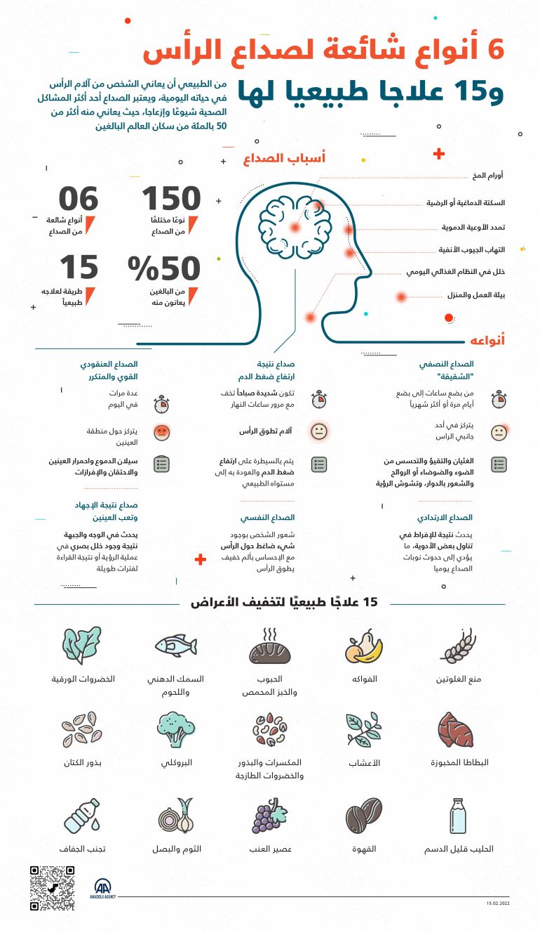 6 أنواع شائعة لصداع الرأس و15 علاجا طبيعيا لها، من الطبيعي أن يعاني الشخص من آلام الرأس في حياته اليومية، ويعتبر الصداع أحد أكثر المشاكل الصحية شيوعًا وإزعاجا، حيث يعاني منه أكثر من 50 بالمئة من سكان العالم البالغين. 15.02.2022