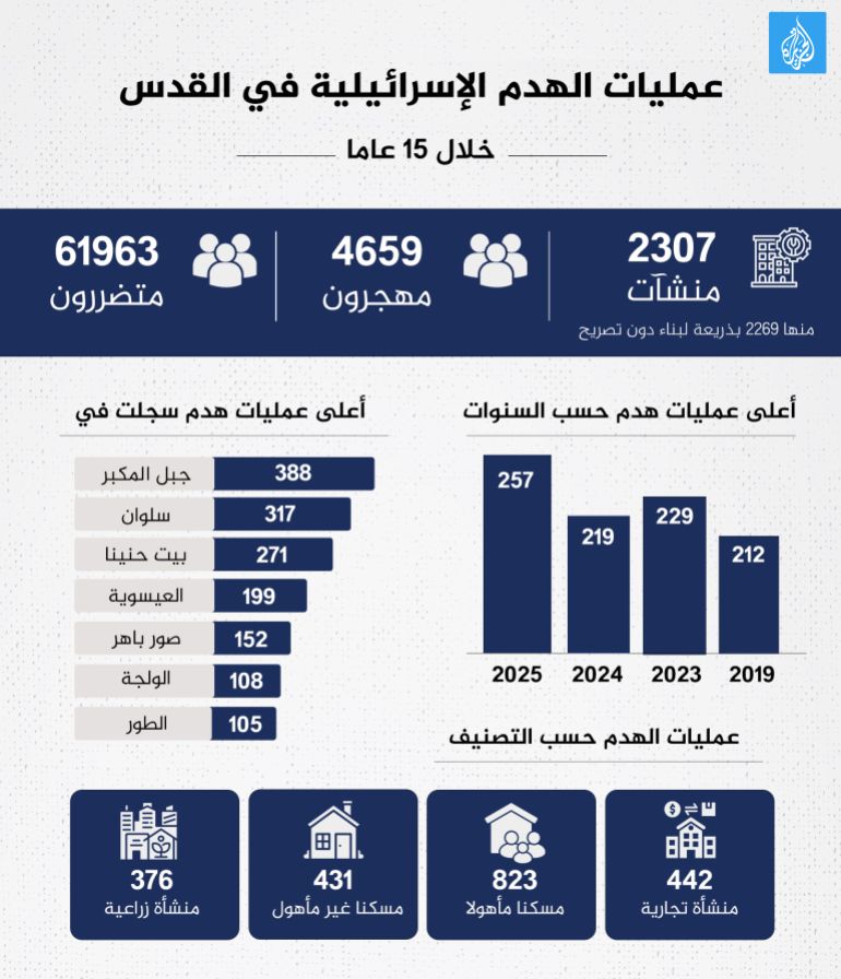 إنفوغراف عمليات الهد الإسرائيلية في القدس