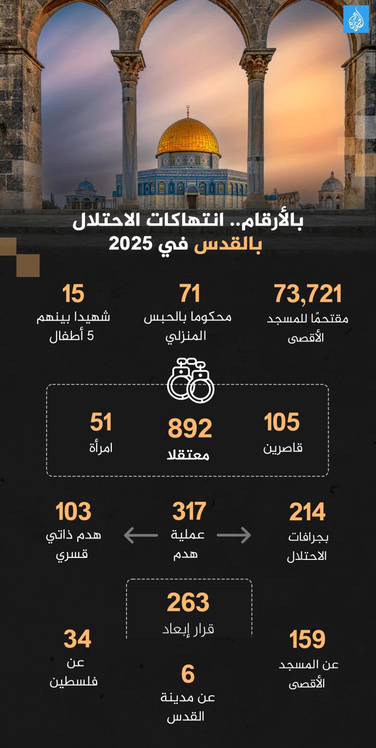 quds-1767213874 بالأرقام.. انتهاكات الاحتلال بالقدس في 2025