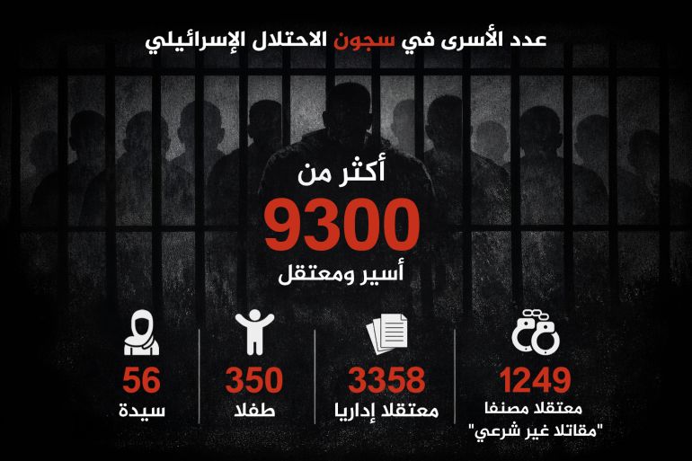 عدد الأسرى في سجون الاحتلال الإسرائيلي
