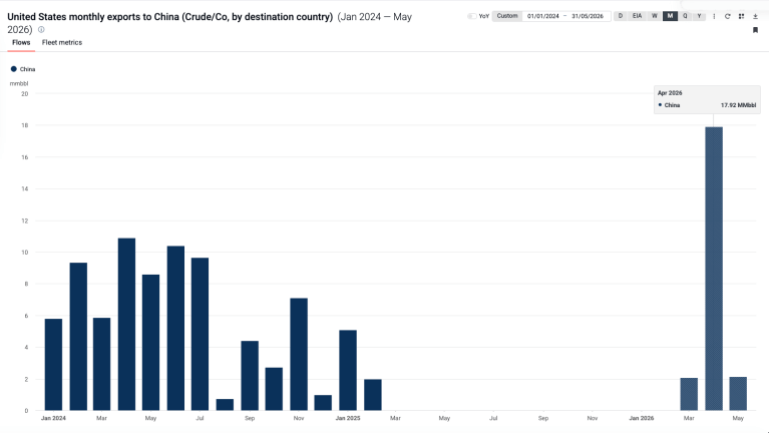 الصادرات الشهرية الأمريكية إلى الصين من النفط ومشتقاته (المصدر: كبلر)