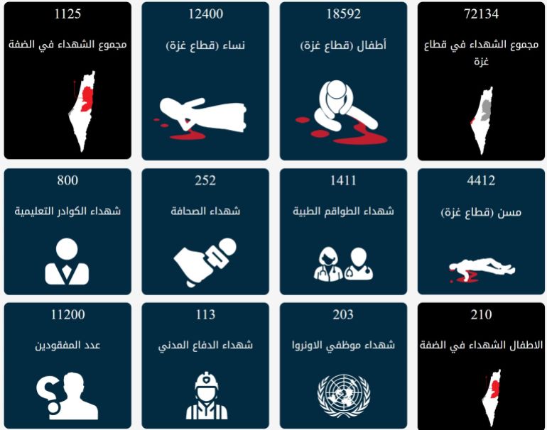 عدد الشهداء الفلسطينيين بعد عامين من العدوان الإسرائيلي (الجهاز المركزي للإحصاء الفلسطيني)