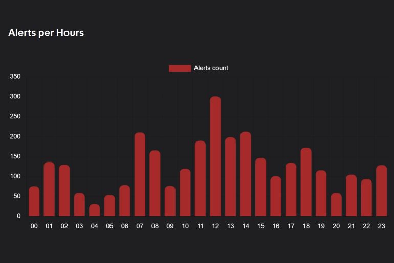 بيانات الجبهة الداخلية في إسرائيل حول صفارات الإنذار @tzevaadom