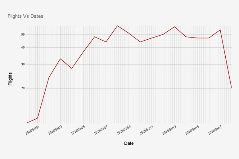 تحركات طائرات التزود بالوقود في المنطقة خلال الحرب على إيران @فلايت رادار" و "ADS-B Exchange