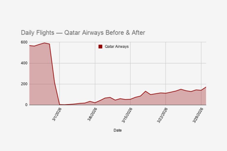 **داخلية** بيانات ملاحية.. الخطوط القطرية تسجل أعلى معدل رحلات منذ اندلاع الحرب @فلايت رادار