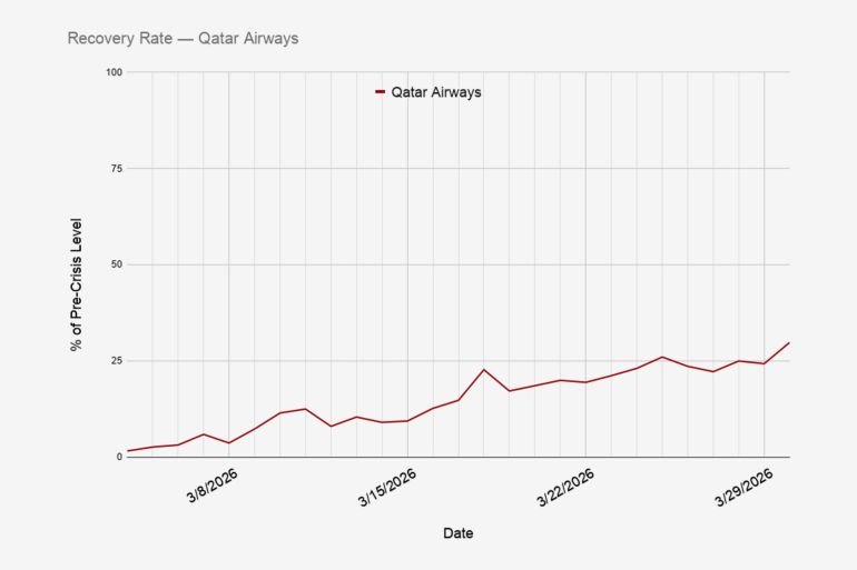 **داخلية** بيانات ملاحية.. الخطوط القطرية تسجل أعلى معدل رحلات منذ اندلاع الحرب @فلايت رادار