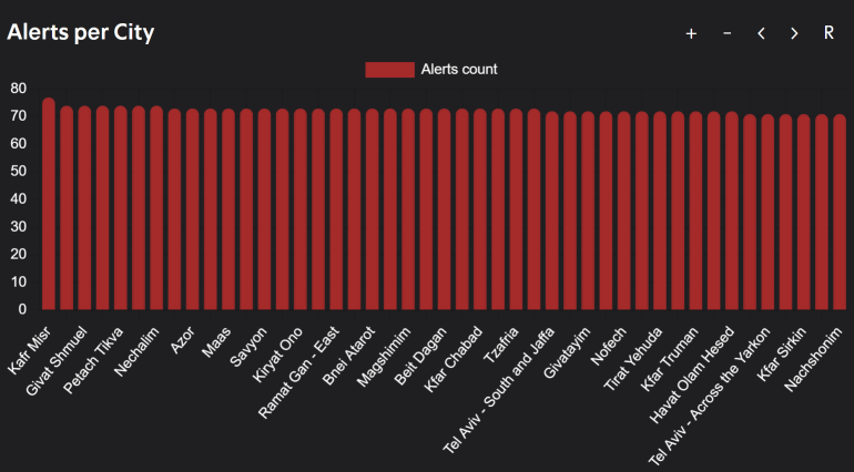 ****داخلية***** التوصيف للصور: بيانات الجبهة الداخلية في إسرائيل حول صفارات الإنذار المصدر: tzevaadom