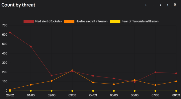 ****داخلية***** التوصيف للصور: بيانات الجبهة الداخلية في إسرائيل حول صفارات الإنذار المصدر: tzevaadom