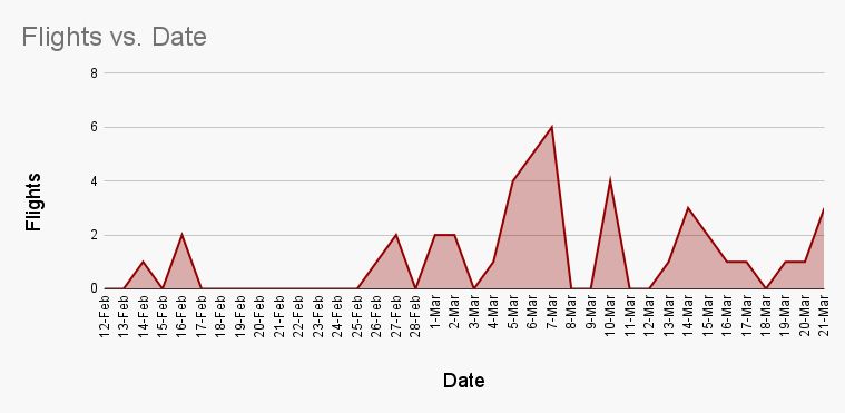 "الدول التي أقلعت منها الرحلات من آسيا إلى الولايات المتحدة - فلايت رادار + الجزيرة"