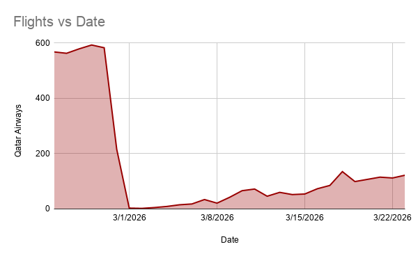 تعافي رحلات الخطوط القطرية مقارنة بمعدلها الطبيعي قبل الأزمة (فلايت رادار - الجزيرة)