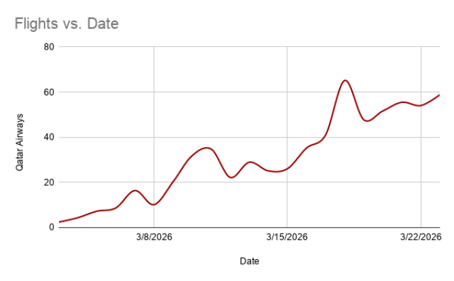 الرحلات اليومية من 23 فبراير/ شباط حتى 23 مارس/ آذار (فلايت رادار - الجزيرة)