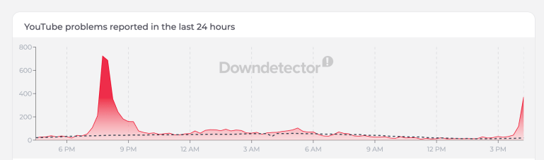 أدى العطل إلى تراجع في ظهور البث المباشر ضمن قوائم المقترحات والصفحة الرئيسية للمستخدمين.
