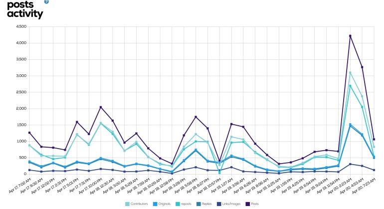 معدل التفاعل مع تغريدات حساب القيادة المركزية خلال 5 أيام ( تويت بيندر)