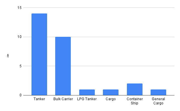 chart-2-1775547016 بيانات تكشف أنواع السفن التي عبرت مضيق هرمز (مارين ترافيك)