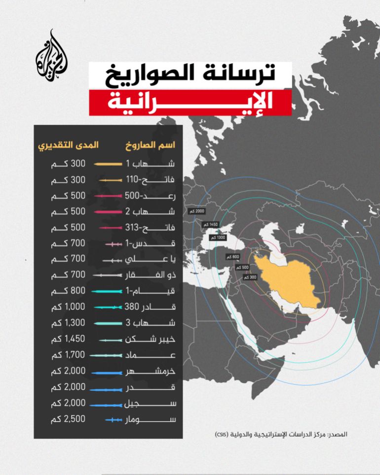 ترسانة الصواريخ