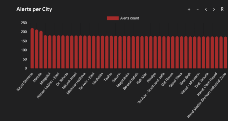 تصدر خط المواجهة في الشمال تزامنا مع هجمات حزب الله قائمة المناطق الأكثر تعرضا للإنذارات " تسوفار"