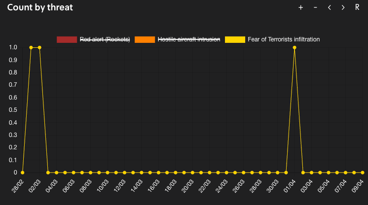 بيانات الجبهة الداخلية الإسرائيلية تُظهر تسجيل آلاف الإنذارات منذ بدء الحرب على إيران " تسوفار"