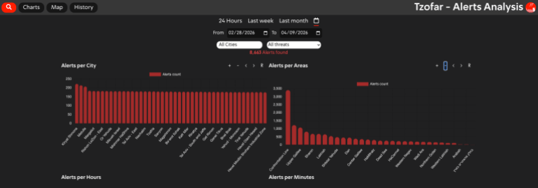 ******داخلية***** إسرائيل تسجل أكثر من 8 آلاف إنذار منذ اندلاع الحرب مع إيران " تسوفار"
