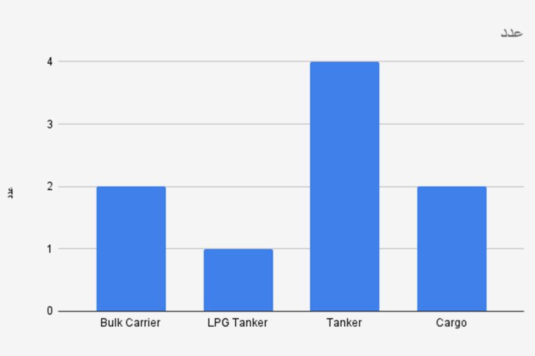**داخلية** عبور سفن إيرانية مضيق هرمز @مارين ترافيك