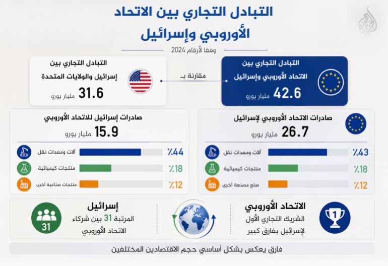 إنفوغراف التبادل التجاري بين الاتحاد الأوروبي وإسرائيل