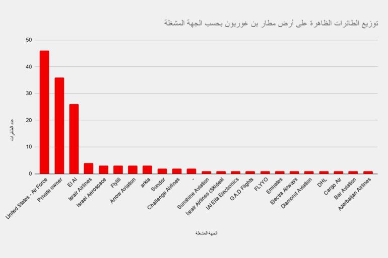 **داخلية** طائرات التزود بالوقود الأمريكية تتصدر المشهد على أرض مطار بن غوريون 9 مايو/ أيار @فلايت رادار
