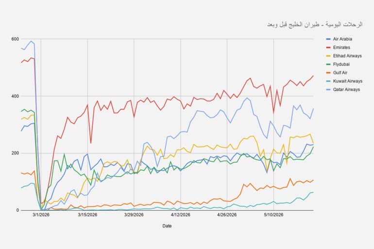 56fb-1779540522 الرحلات اليومية - طيران الخليج قبل وبعد @ فلايت رادار