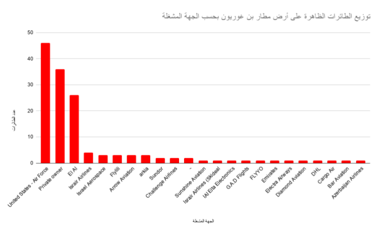 طائرات التزود بالوقود الأمريكية تتصدر المشهد على أرض مطار بن غوريون 9 مايو/ أيار (المصدر: فلايت رادار - الجزيرة)