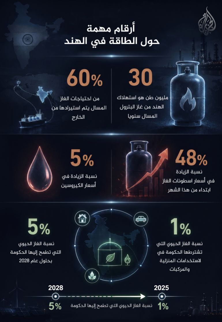 تصميم خاص - وأرقام مهمة حول الطاقة في الهند