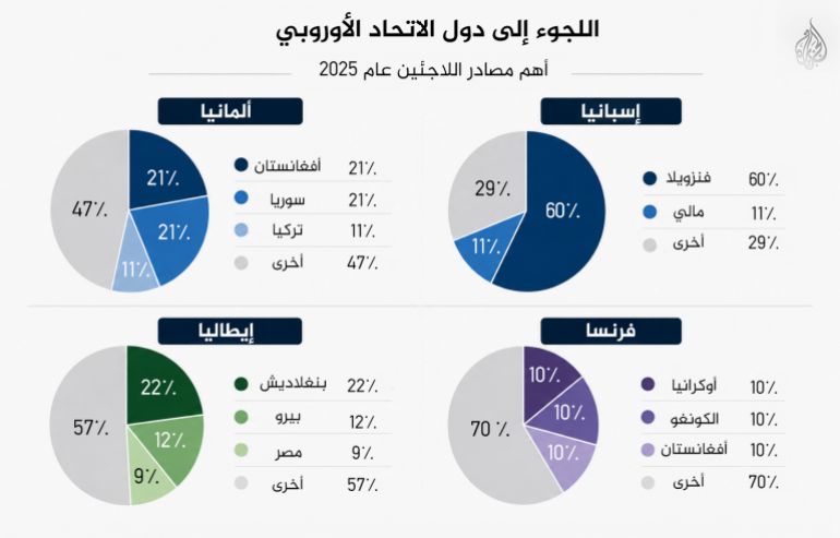 اللجوء إلى دول الاتحاد الأوروبي
