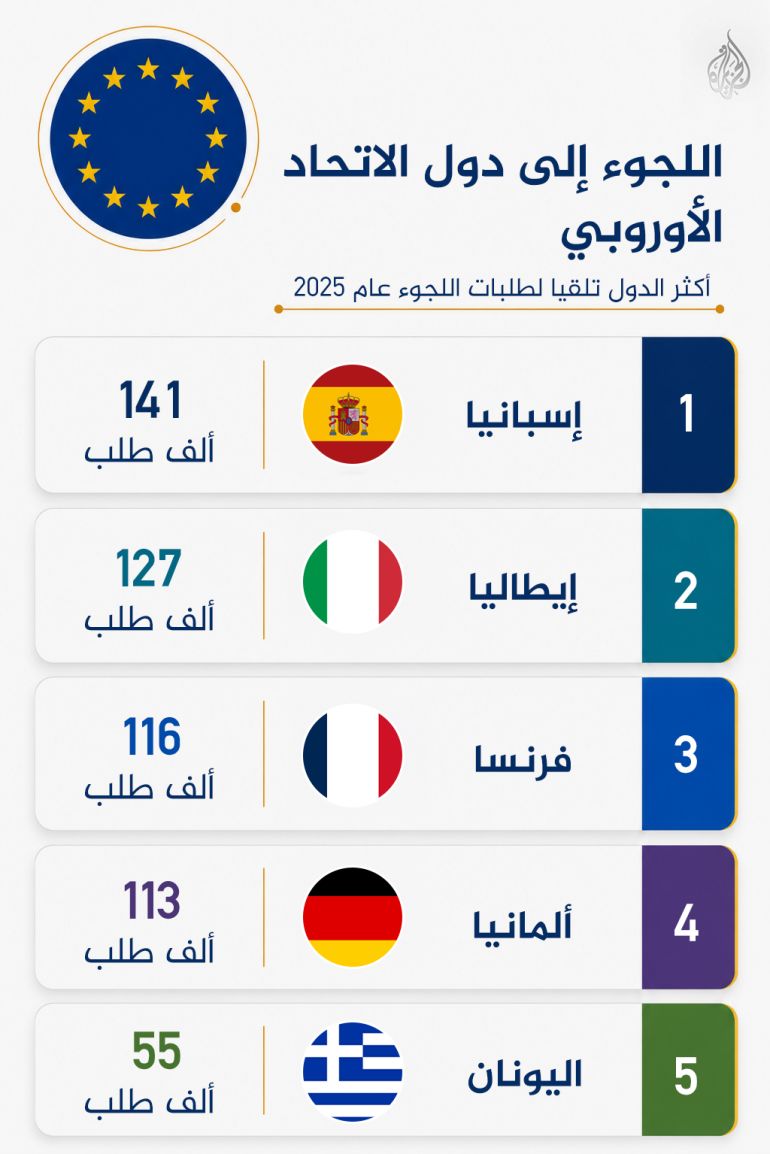 اللجوء إلى دول الاتحاد الأوروبي أكثر الدول تلقيا لطلبات اللجوء عام 2025
