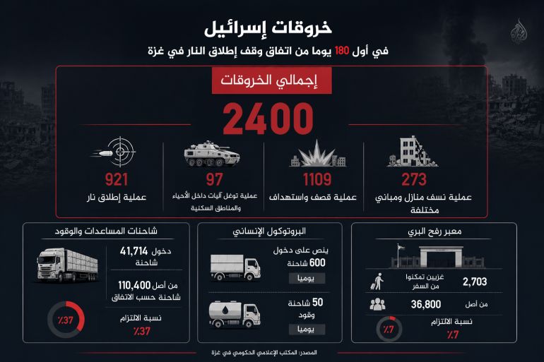 إنفوغراف خروقات إسرائيل