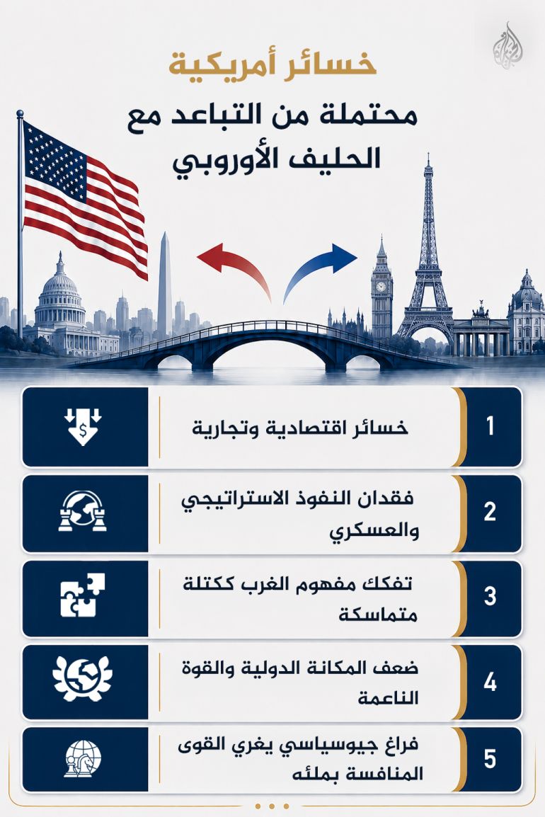 خسائر أمريكية محتملة من التباعد مع الحليف الأوروبي