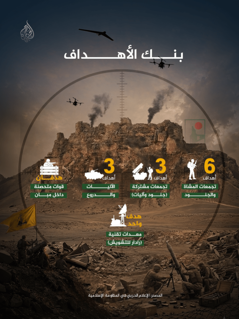 تحليل بيانات عمليات حزب الله اللبناني بمنطقة قلعة الشقيف ويحمر منذ تقدم الجيش الإسرائيلي في 31 مايو (الجزيرة)